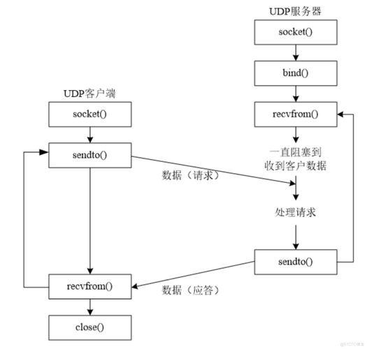 如何运用PHP编程语言结合UDP协议构建一个异步通信的长尾词系统？