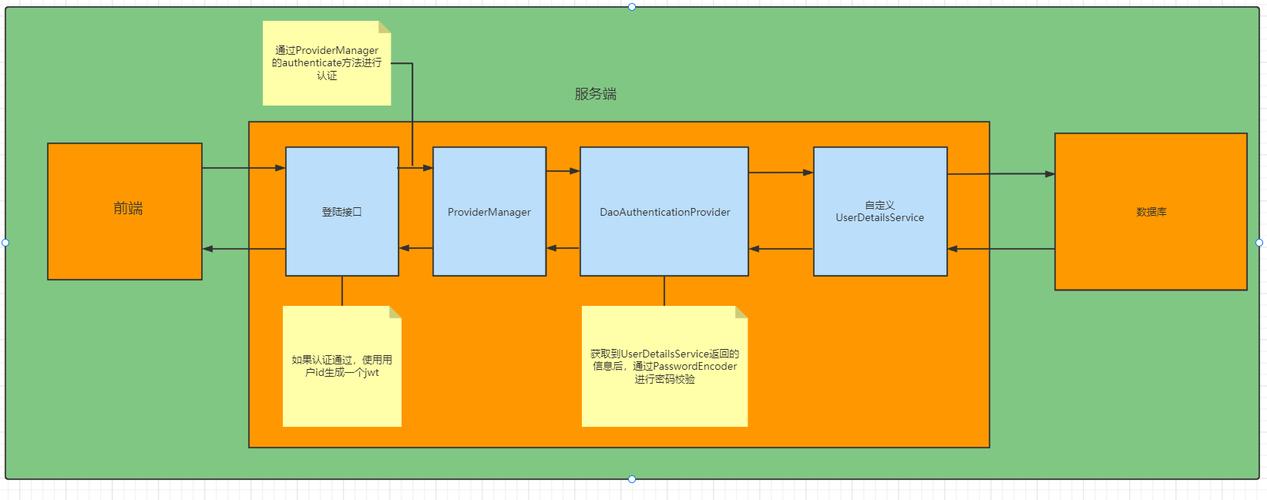 SpringSecurity实战测试如何进行？