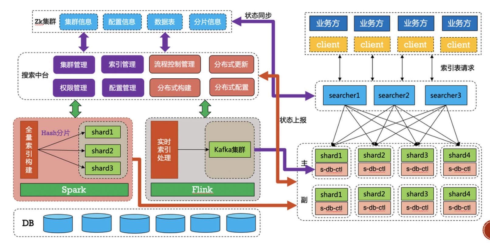 分布式全文检索引擎ElasticSearch如何实现原理及具体应用案例？