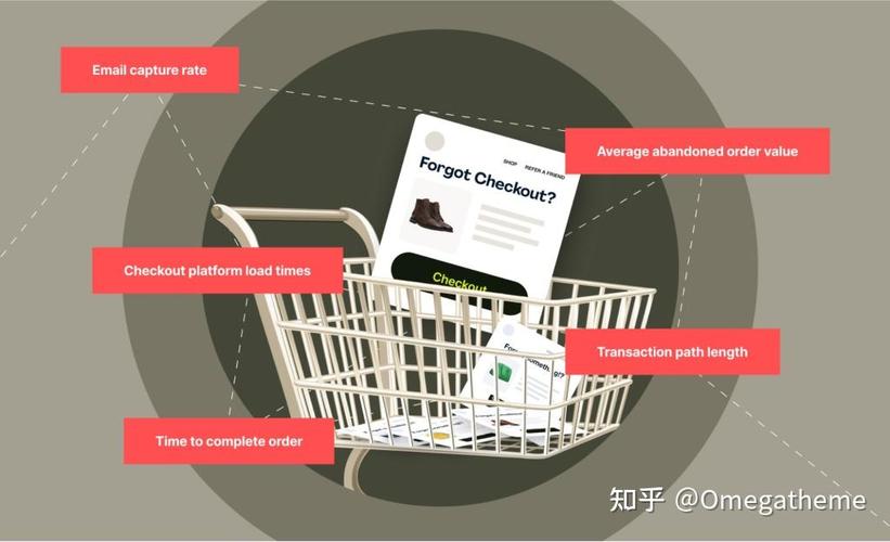 独立站订单流失严重，如何用六步策略挽回30%弃单？