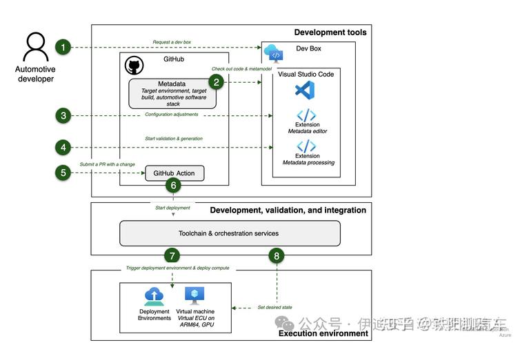 Azure DevOps中如何实现Dapr项目自动化部署流程？