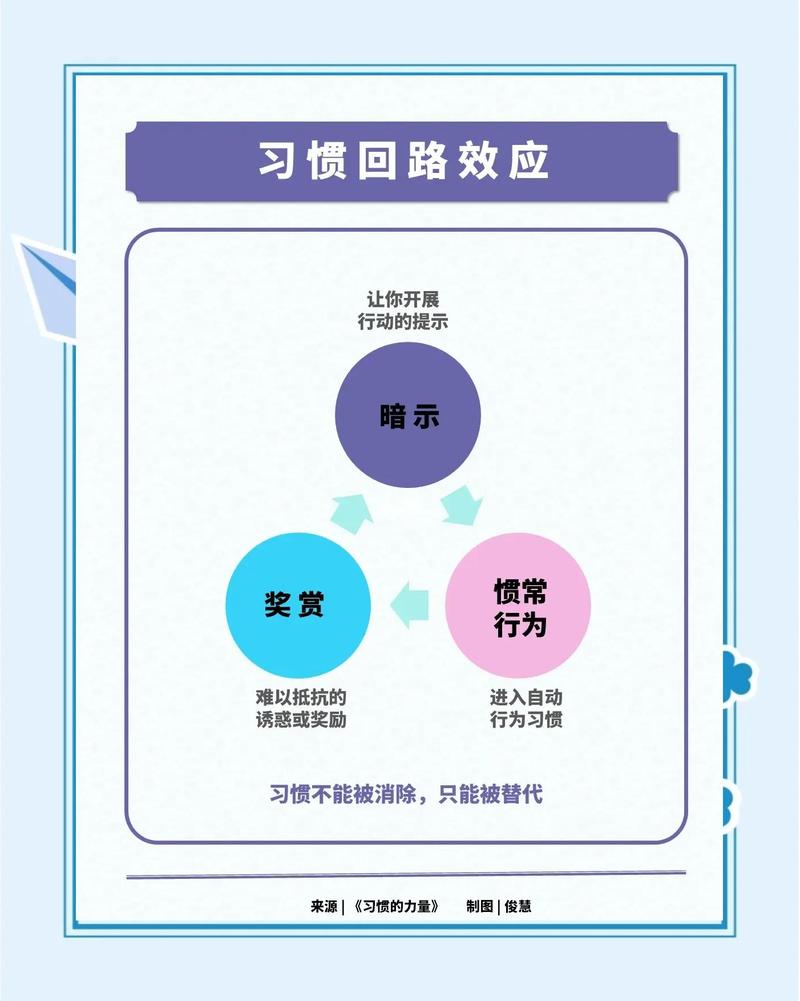 如何构建策略，引导用户形成习惯回路的关怀机制？
