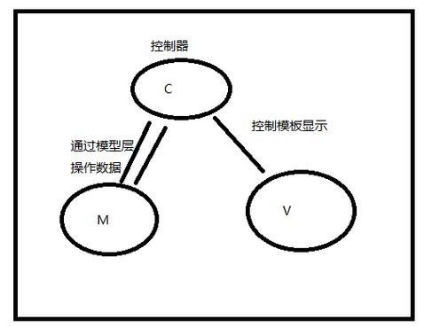 ThinkPHP中视图和模板有何本质区别？
