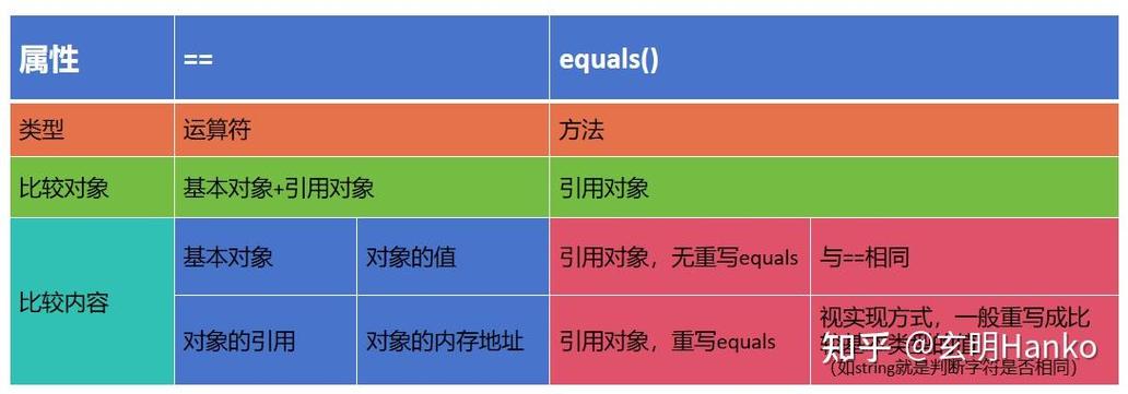 Java中equals和==的区别和用法具体是怎样的？