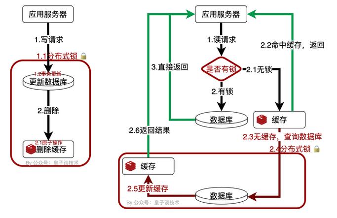如何用MySQL和Redis实现PHP商品秒杀问题的长尾词解决方案？