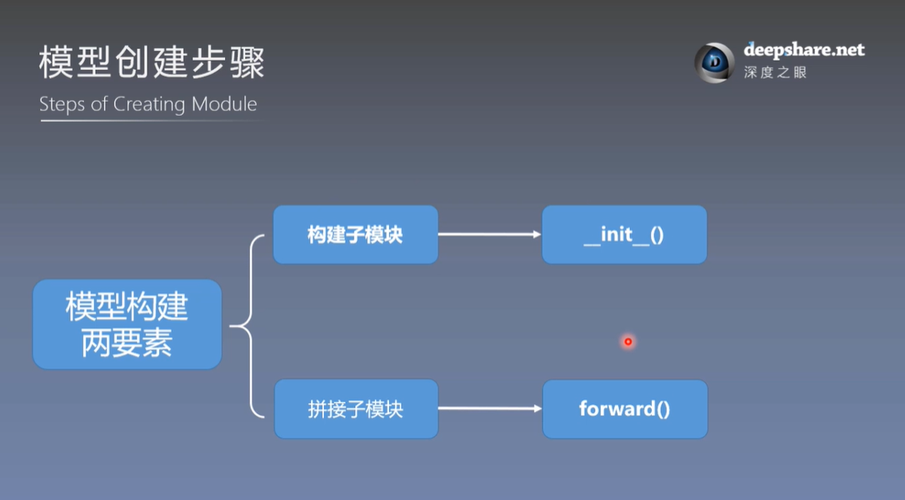 如何用PyTorch构建nn.Module实现模型创建？