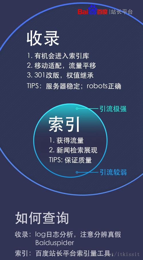 百度收录和索引量之间到底有何神秘联系，能助网站排名一飞冲天？