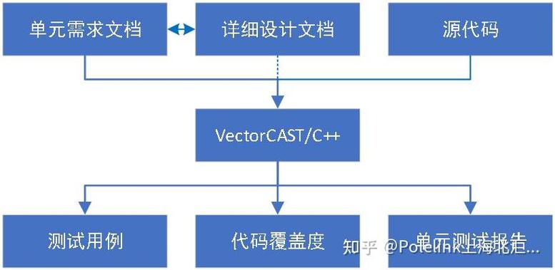 如何通过单元测试实现PHP与XML的深度结合与优化？