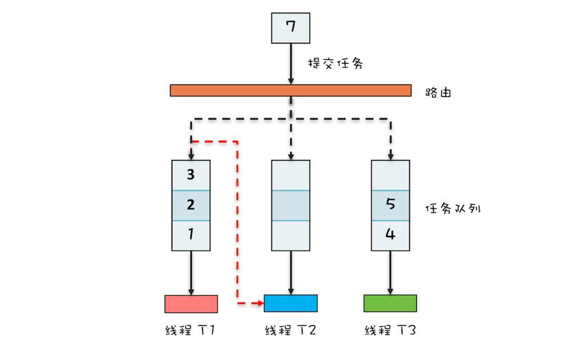 ForkJoinPool如何高效利用并行计算原理实现复杂任务分解与执行？