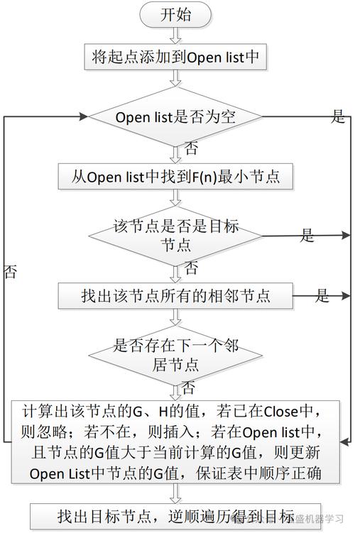 Unity-A*寻路算法如何应用于长尾词路径规划？