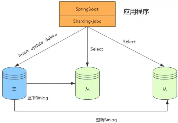 Sharding JDBC如何实现读写分离？原理及具体案例详解？