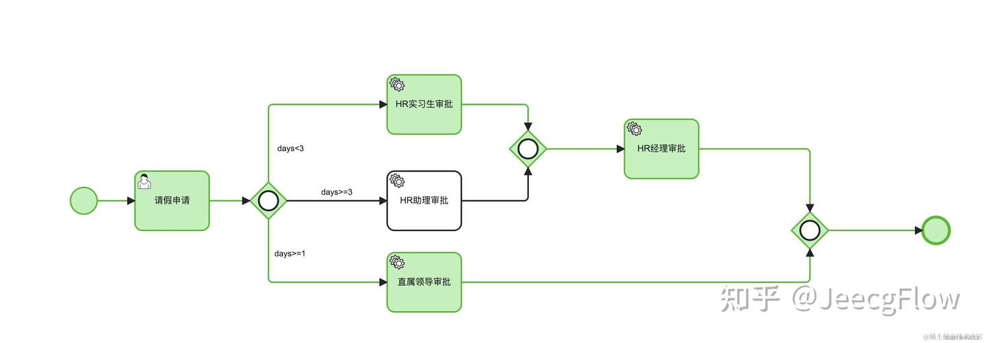 Activiti工作流中，如何实现流程定义的增删改查操作（上篇）？