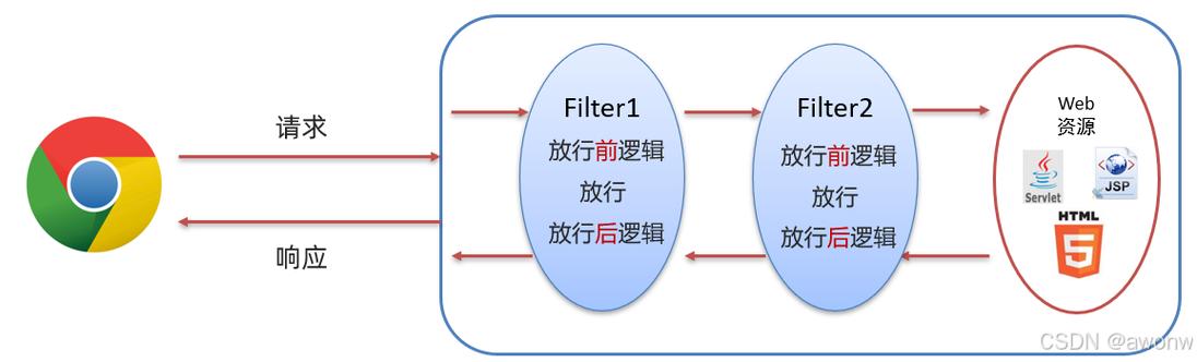 Java web三件套中，listener、filter、servlet的工作原理如何？