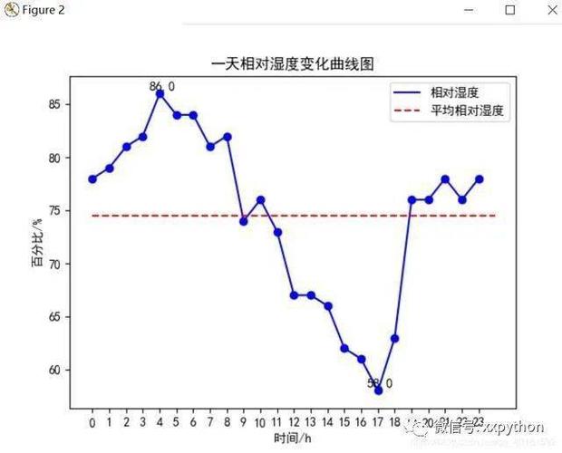 如何用Python编写示例代码，爬取并展示杭州24小时实时温度数据？
