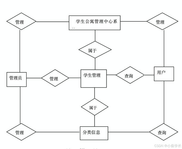 如何设计并实现基于SSM框架的学生公寓管理系统？
