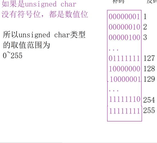C语言中，数据在内存中的存储方式是怎样的？