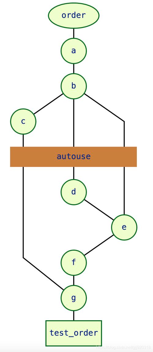 pytest中如何设置fixture的作用域？