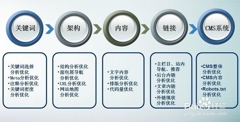 站内优化流程具体是怎样的？