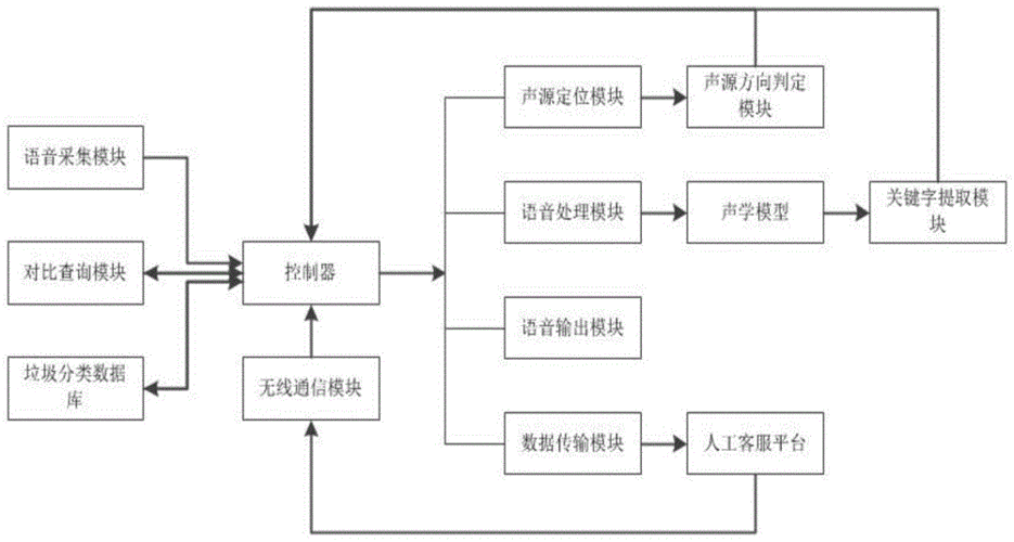 如何通过MFCC与Mel频率倒谱系数结合实现说话人识别的语音识别垃圾分类系统？