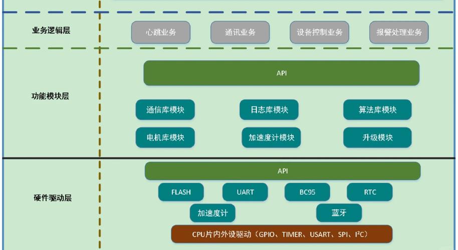嵌入式软件架构设计中，如何实现高效的消息交互机制？