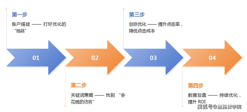 如何成为SEM优化领域的达人？
