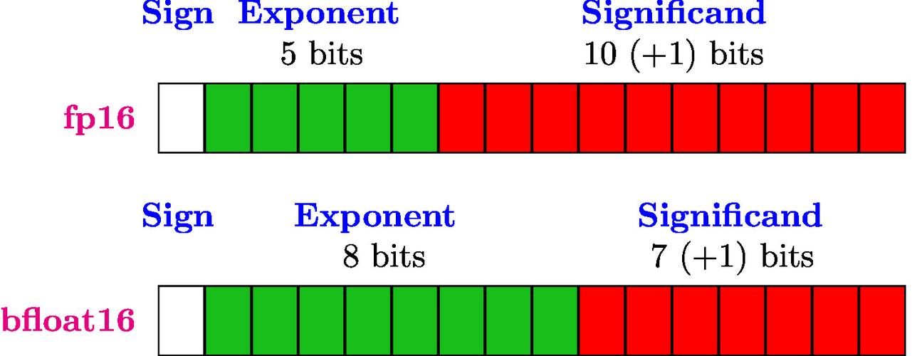 PHP中float和double类型有什么具体差异？