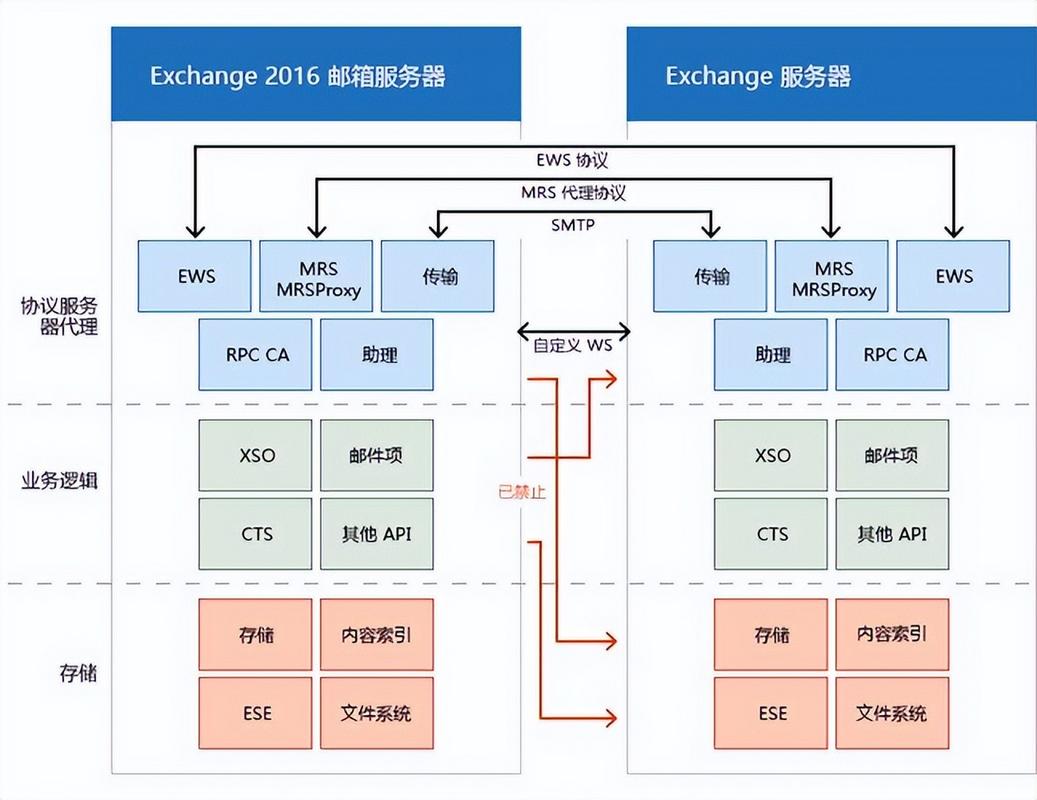 即时通信服务器架构有哪些关键思考点？