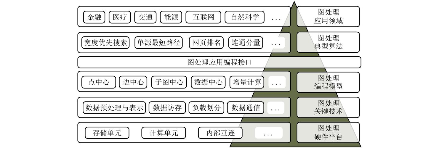 体系结构10_向量处理机是什么高级的计算机架构？