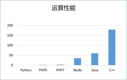 PHP7性能提升的原因是什么？