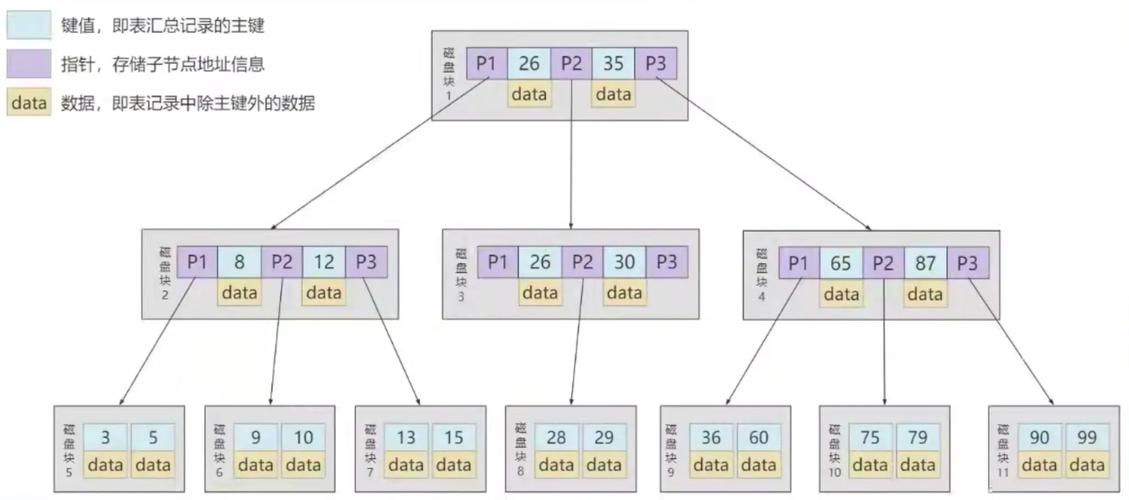 MySQL 3.1版B树索引的工作原理是怎样的？