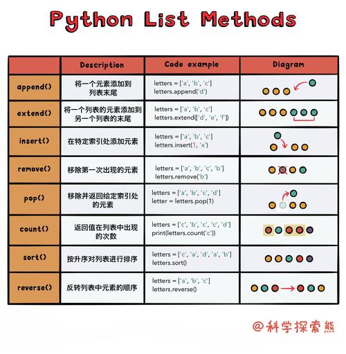 Python列表有哪些常用的排序方法？