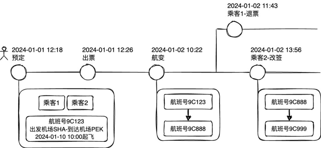 如何用C语言编写一个飞机票务管理系统？
