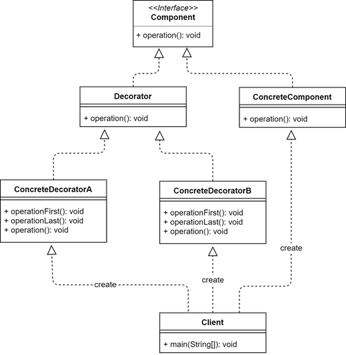 PHP装饰器模式如何应用于长尾关键词优化设计？