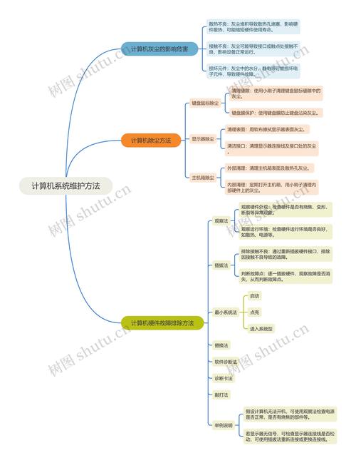 计算机日常维护具体包括哪些步骤和基础知识？