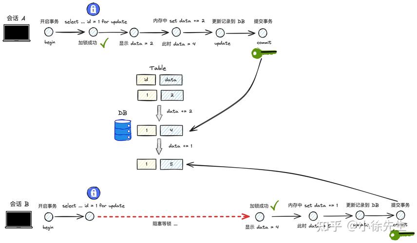 MySQL InnoDB引擎的锁机制是如何实现并发控制和数据一致性的？