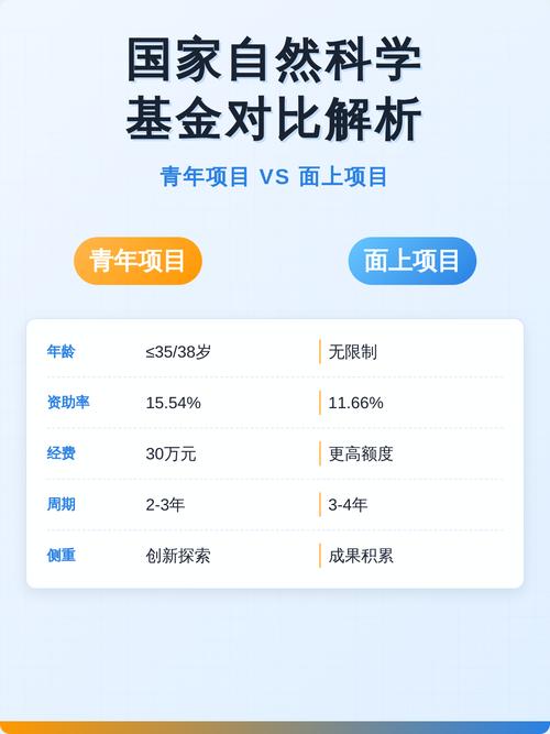 面上项目与青年基金的主要区别是什么？