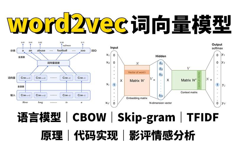 如何用Python实现基础的word2vec模型操作？