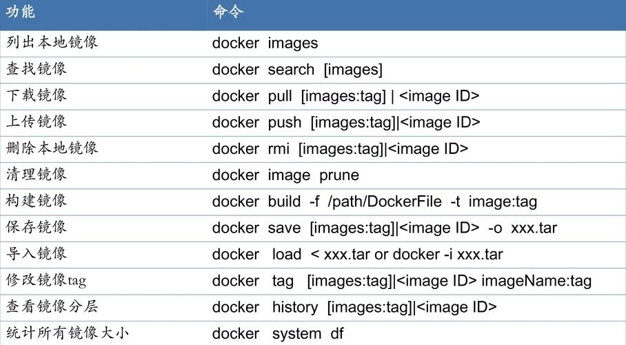 Docker中常用的镜像和容器操作命令有哪些？