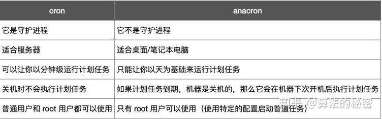 Linux crontab 定时任务如何设置、编辑、查看和删除，以及高级用法详解？