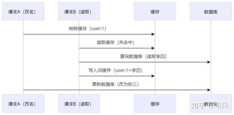 在高并发环境下，究竟应先同步数据库还是缓存以保持数据一致性？