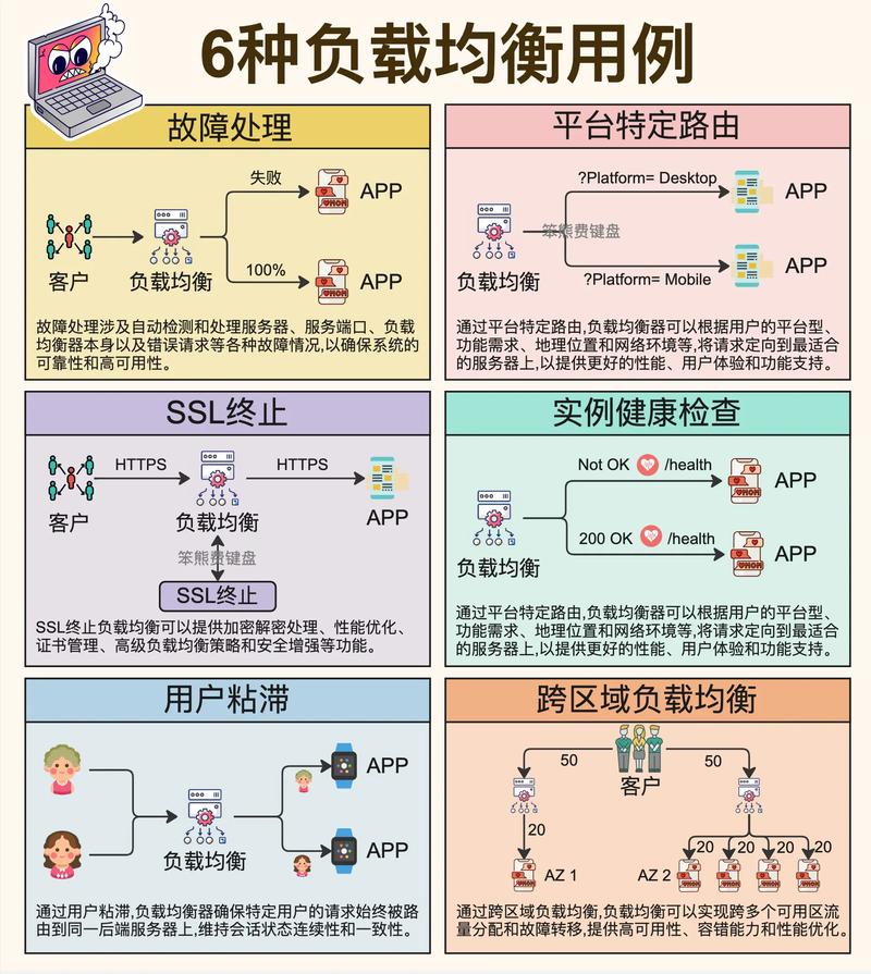 PHP底层负载均衡如何改写为支持长尾关键词？
