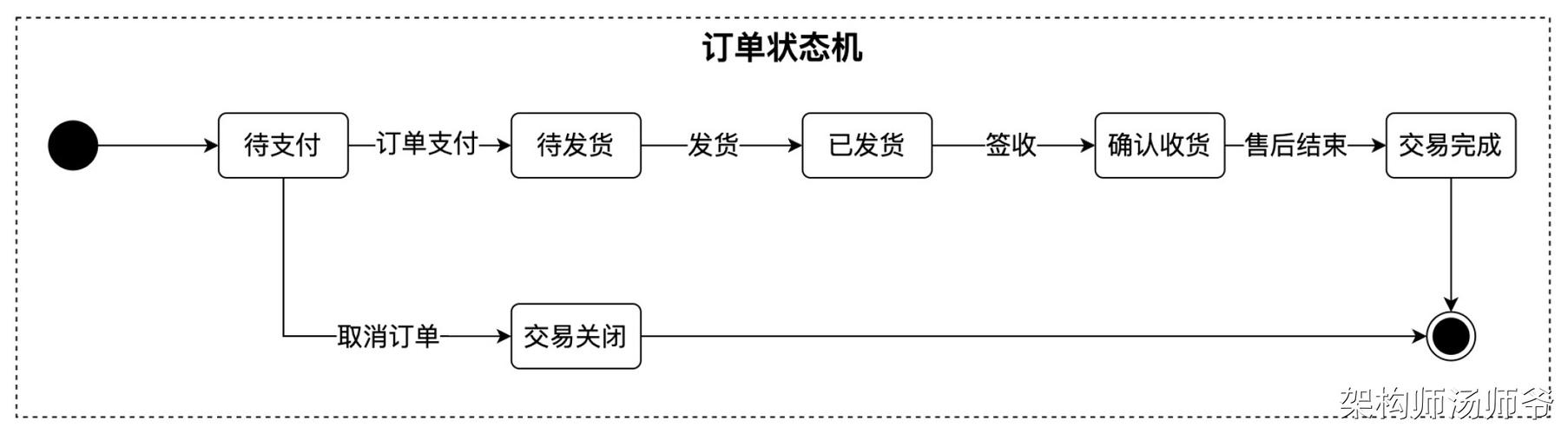 订单状态机的设计与实现如何优化？
