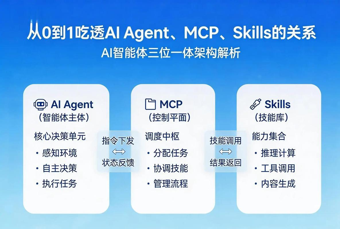 MCP与Skill职责究竟有何区别？一个负责系统，一个保障稳定，这其中的界限是否清晰？