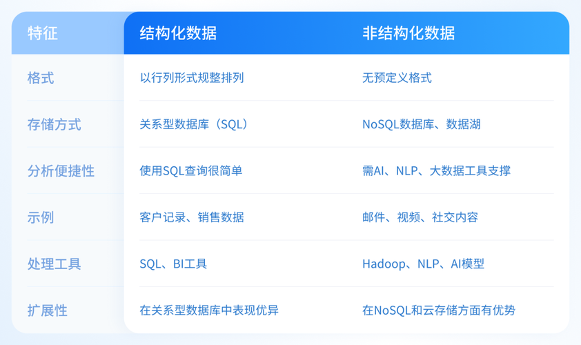 非结构化数据库的显著区别特点有哪些？