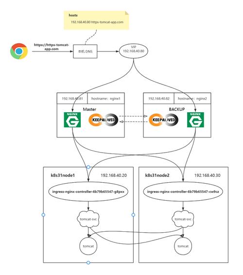 如何通过K8s增加子节点、配置metrics资源监控、ingress-nginx域名及HTTPS实现微服务监控与访问？