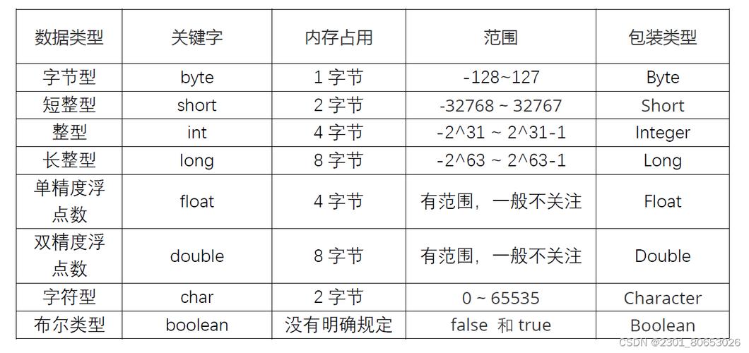 Java基本类型和包装类型有什么本质区别？