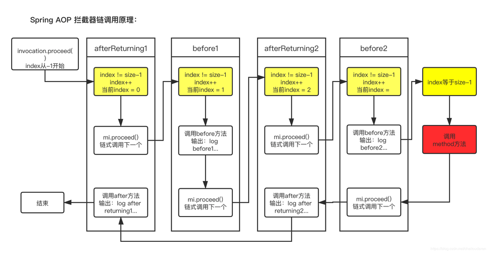 如何通过Spring AOP实现切面间高效通信？