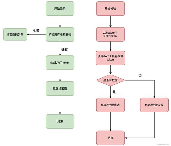 如何实现完全跨域的单点登录方案，详细解析JWT的使用？