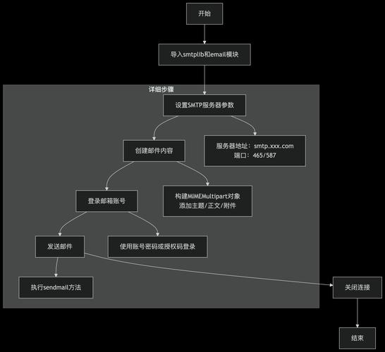 如何使用Python实现发送邮件的四种方法？