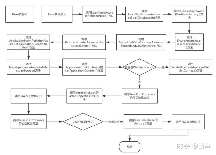 Spring注解解除后，其生命周期原理如何被重新触发或实现？